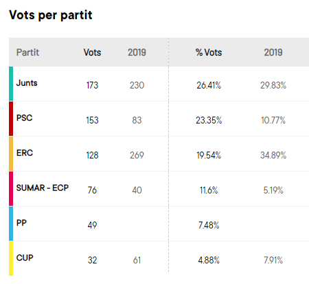 Més informació sobre l'article Resultats Eleccions Generals a Sant Pere Pescador